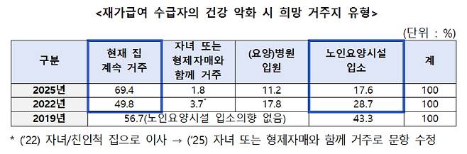 보건복지부 제공