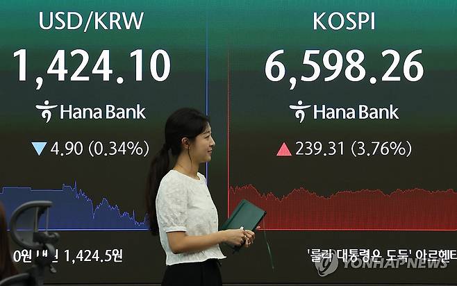 코스피, 3.8% 급등 6,500선 회복 (서울=연합뉴스) 이진욱 기자 = 5일 서울 중구 하나은행 본점 딜링룸 전광판에 코스피지수, 환율이 표시돼 있다. 이날 코스피는 전장보다 239.31포인트(3.76%) 오른 6,598.26에 장을 마쳤다. 전날 1.62% 오른 데 이어 이틀째 상승세다. 2026.8.5 cityboy@yna.co.kr