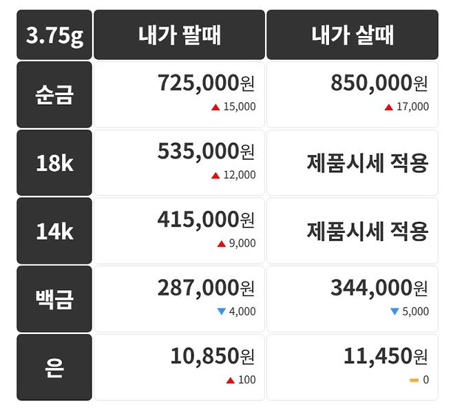 오늘의 금시세 금값시세 금시세닷컴
