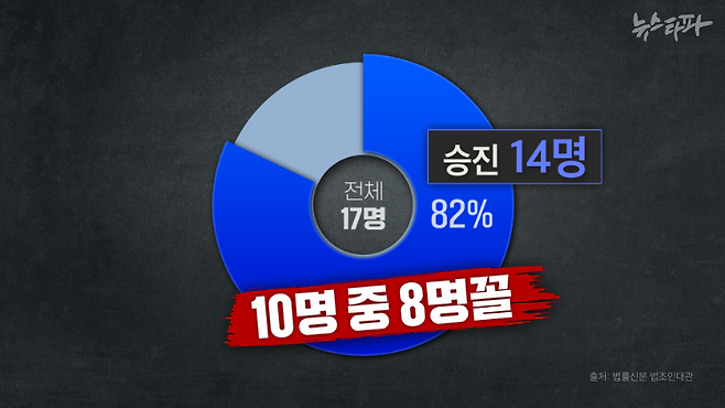 ▲뉴스타파의 종합적인 취재가 가능했던 검찰의 형사보상 사건은 7건이다. 이 사건에 관여한 검사 17명의 승진 여부를 조사한 결과, 10명 중 8명꼴로 승진한 것으로 나타났다.