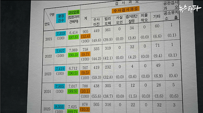 ▲최근 5년(2021~2025) 동안 검찰에서 진행한 ‘무죄 사건 평정’의 통계 자료(출처: 대검찰청, 더불어민주당 김용민 의원실)