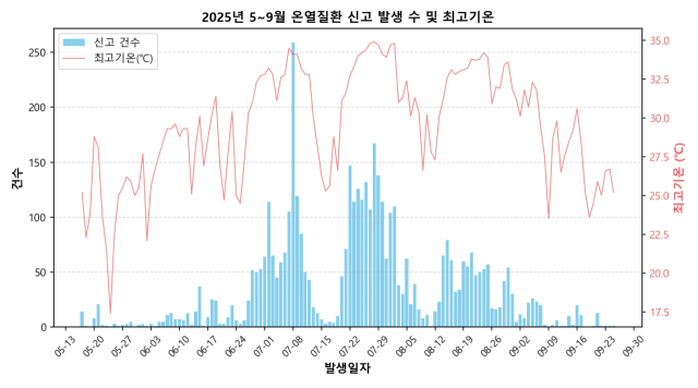 ▲2025년 5월 15일~ 9월30일 온열질환 감시체계 기간 동안 일별 신고 건수와 전국 평균 최고기온을 나타낸 그래프. ⓒ프레시안(손가영)