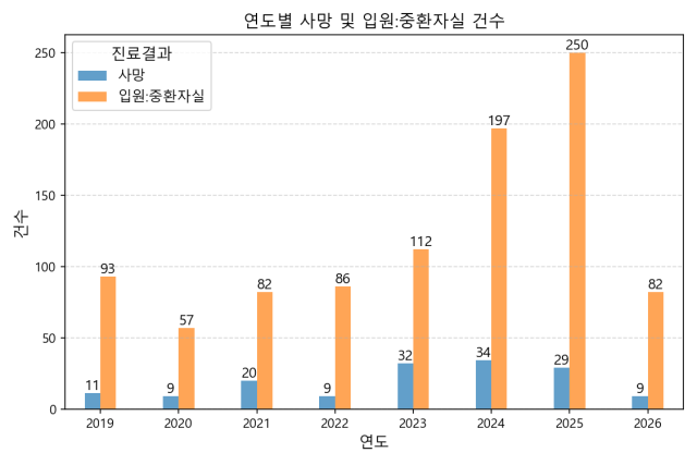 ▲온열질환 감시체계 통계에 따른 연도별 사망 및 중증환자 현황. 2026년은 5월15일~7월29일 기간만 셈했다. ⓒ프레시안(손가영)
