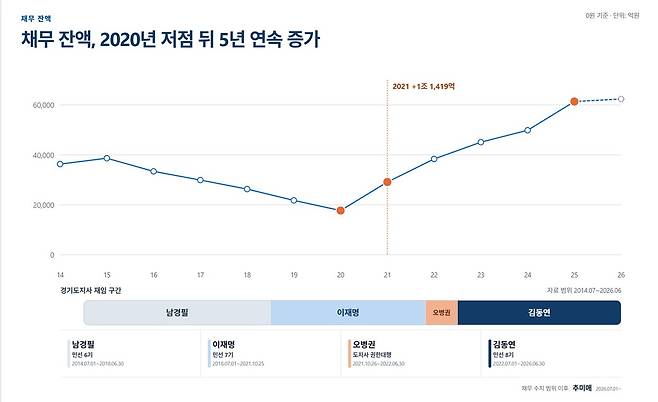 경기도의회 김한슬 의원이 만든 ‘경기도 빚 지도’. 누리집 캡처