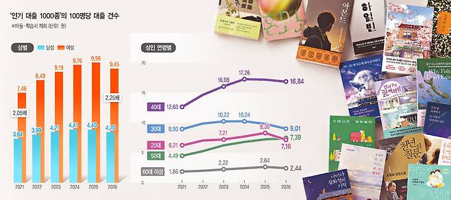 전국 도서관 1600여곳에서 집계된 2021~26년 상반기 ‘인기 대출 1000종’(아동·학습서 제외)에 대한 성별·연령별 대출 독서 비율(인구 대비). 20·30대의 하향 기울기가 두드러졌고, 한강 작가의 노벨 문학상 수상 이듬해부터 남성의 대출 비율이 감소한 점이 특징적으로 확인된다. 오른쪽은 연령대별로 매해 상반기에 대출 1위를 차지한 작품들이다. 김은정 기자 ejkim@hani.co.kr