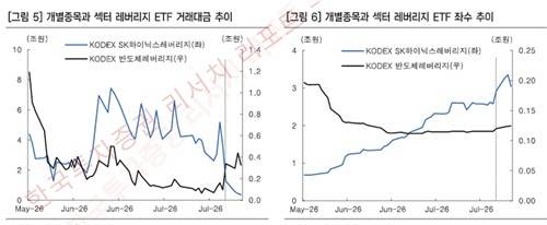 개별종목과 섹터 레버리지 ETF 대금(좌) 및 좌수(우) 추이