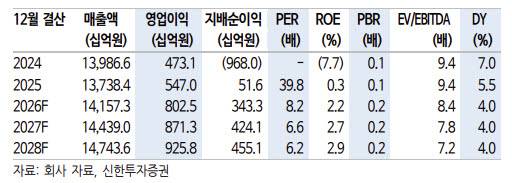 롯데쇼핑, 백화점 강세 지속…실적 개선 여력 확대-신한