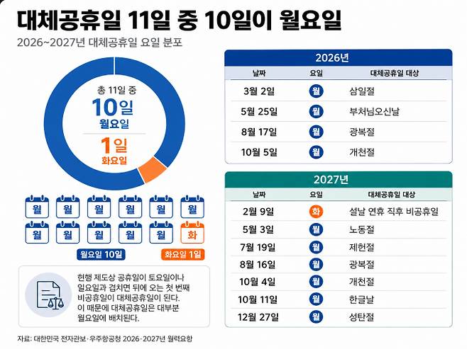 그래픽은 2026년, 2027년 대체공휴일 현황을 나타낸 그래픽. / 그래픽=시대(AI 활용)