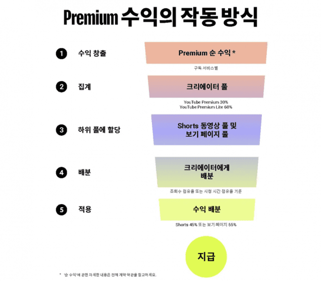 유튜브 프리미엄 수익 작동 방식 (사진=유튜브 블로그)