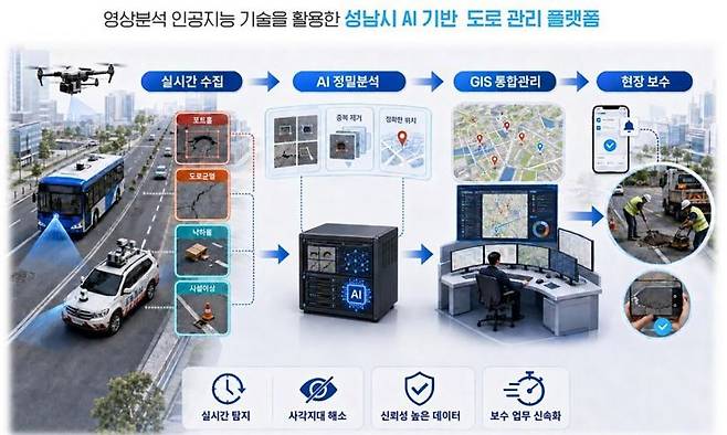 성남시 인공지능 기반 도로 관리 플랫폼 사업 개요도. 성남시 제공