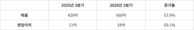 코웨이 태국 법인 2분기 실적 추이 - 단위: 원. (자료=코웨이)