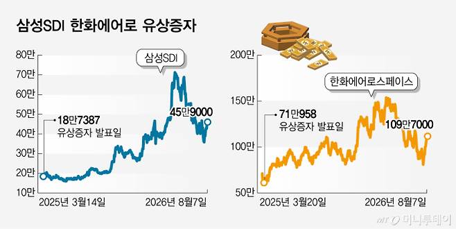 삼성SDI 한화에어로 유상증자/그래픽=임종철