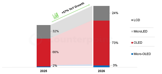 2025~2026년 글로벌 디스플레이 설비투자 비중 전망. 올해 전체 설비투자는 전년보다 57% 증가하고, OLED 비중은 66%에서 73%로 확대될 전망이다./카운터포인트리서치