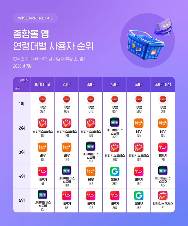 자료=와이즈앱·리테일 제공