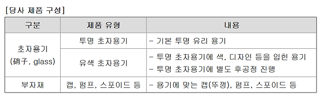 에스엠씨지 제품 구성.(사진=금융감독원 전자공시시스템)