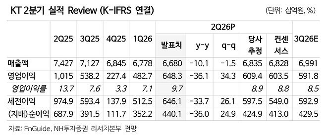 KT 2분기 실적.(출처=미래에셋증권)