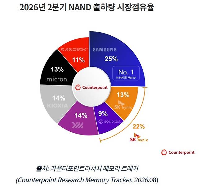 (카운터포인트리서치제공)