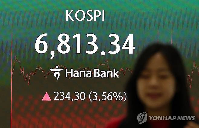 코스피 3.56% 급등, 나흘연속 상승 (서울=연합뉴스) 윤동진 기자 = 코스피가 234.30포인트(3.56%) 오른 6,813.34로 장을 마감한 13일 서울 하나은행 본점 딜링룸에서 딜러들이 업무를 보고 있다. 2026.8.13 mon@yna.co.kr
