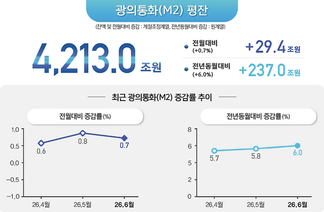 광의통화(M2) 평잔 인포그래픽(사진제공=한국은행)