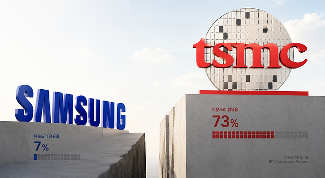 삼성전자와 TSMC의 파운드리 격차를 시각화한 이미지. /GPT-5.5
