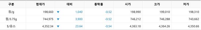 한국거래소(KRX) 금시장 국내 금 시세, 실시간 국제 금값 bnt, 한국거래소 금시세(금값) 0.52% 하락