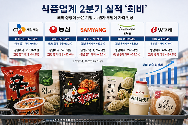 국내 주요 식품기업들이 올해 2분기 실적을 발표한 가운데 해외 시장을 개척한 기업들은 수출과 현지법인을 앞세워 매출을 늘린 반면 국내 사업에서는 고환율과 고유가, 원재료와 포장재 가격 상승이 이익을 압박하면서 기업별 수익성 격차가 벌어졌다. /챗GPT