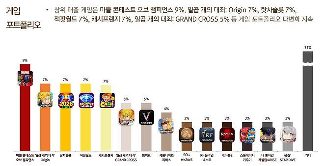 넷마블 26년 2분기 게임별 매출