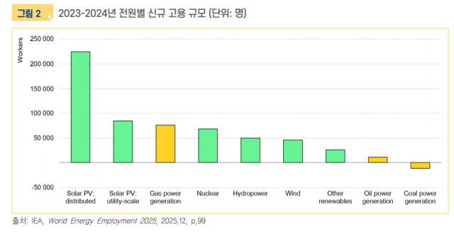▲에너지경제연구원 2025년 12월 12일 발간한 <세계원전시장인사이트> 중 발전원 별 신규고용 규모 그래프.