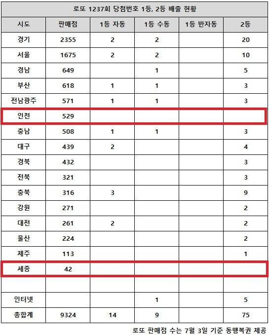 동행복권이 15일 추첨한 로또 1237회 당첨번호 조회 결과 1등은 23명, 2등은 75게임이다. 전국 16개 시도 중 인천, 세종 지역에서는 로또 고액(1,2등) 당첨 판매점이 단 한 곳도 나오지 않았다.