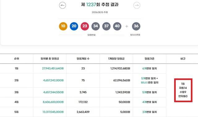 1237회 1등 23명 동행복권이 15일 추첨한 결과에 따르면 1237회 로또당첨번호 조회 1등 당첨 23명 중 14명은 자동으로 구매했다. 나머지 9명은 수동으로 샀다. /동행복권 캡처
