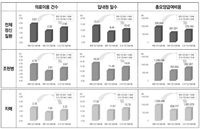 폭염 기간 정신질환 의료이용 증가 추이. 보건사회연구원 보고서 캡처