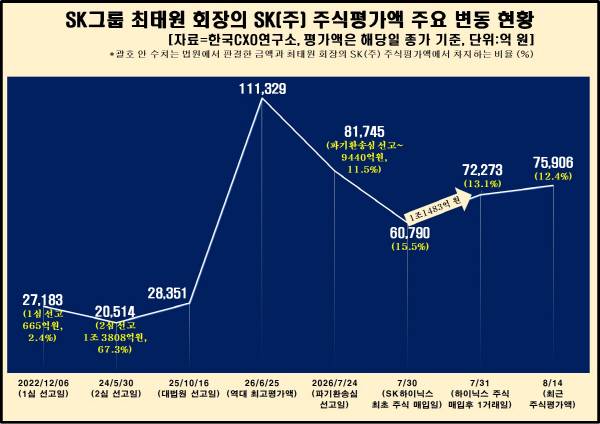 SK 최태원 회장이 보유한 SK주식회사 주식평가액 변동 현황. 한국CXO연구소