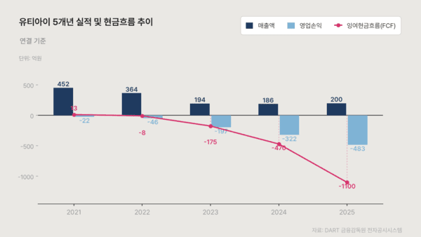 클로드의 도움을 받아 시각화하고 기자가 최종 검토·확인해 제작한 그래픽입니다. 그래픽에 포함된 데이터와 내용은 기자가 직접 취재한 결과물입니다.