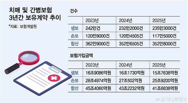 치매 및 간병보험 3년간 보유계약 추이/그래픽=김다나
