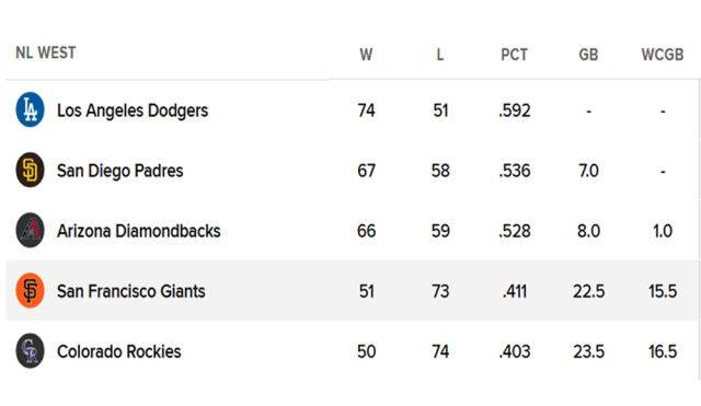 샌프란시스코가 내셔널리그 서부지구 꼴찌 추락 위기에 빠졌다. /MLB닷컴 캡처