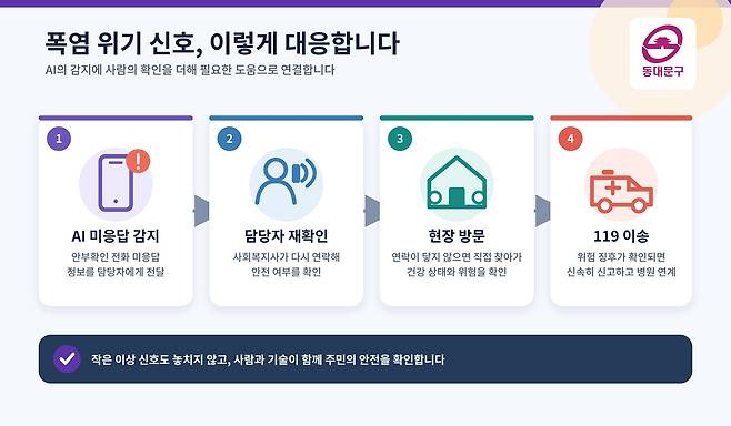 폭염 위기 신호 대응체계