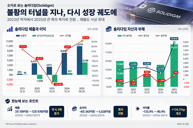 ※ SK Hynics NAND product solution의 NAND 사업부문=솔리다임