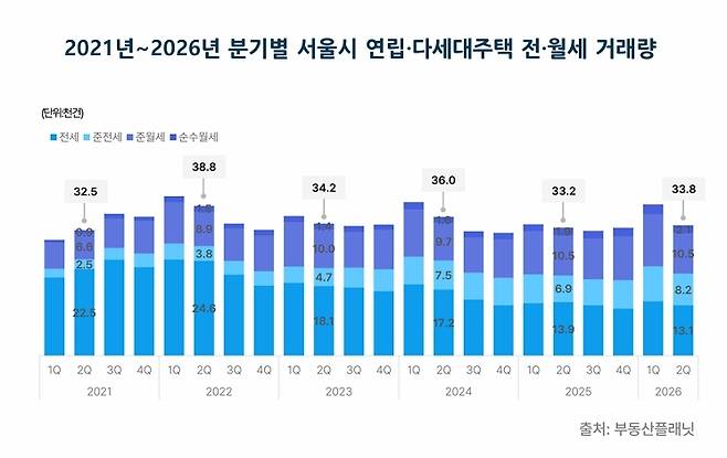 서울 연립·다세대 전·월세 유형별 거래량 추이. 부동산플래닛 제공