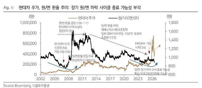 “원·엔 환율 반등 가능성…현대차·기아 수혜 기대”