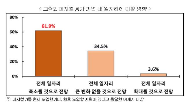 피지컬 AI 도입실태 및 인식 조사 결과. 경총 제공