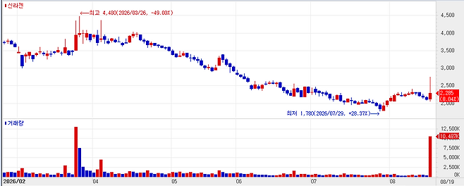 Recent stock price trend of SillaJen. (Source: KG Zeroin MP DOCTOR)