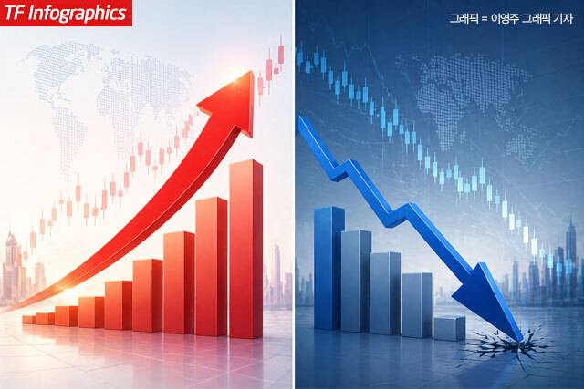 21일 코스피는 상승세로 장을 마친 반면 코스닥은 5% 가까이 고꾸라졌다. /더팩트 DB