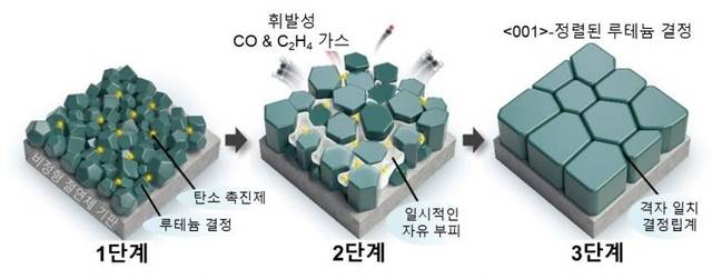 탄소 촉진제(C-promoter)에 의한 루테늄(Ru) 결정립의 성장과 결정 방향 정렬 과정. 연구진 제공