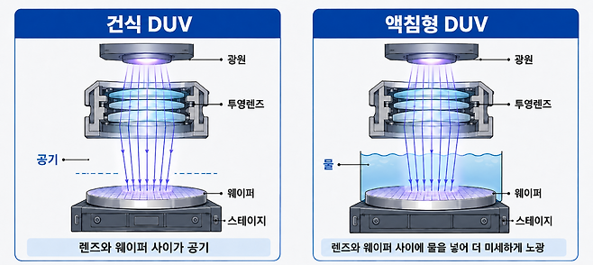 건식 DUV 노광 장비(왼쪽)와 액침형 DUV 노광 장비의 차이를 설명한 개념도. 액침형은 웨이퍼와 렌즈 사이에 물을 흐르게 해서 빛의 해상도를 높인다. 그래픽=이윤주 기자·챗GPT
