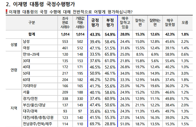 코리아정보리서치 국정지지율 조사. 중앙선거여론조사심의위