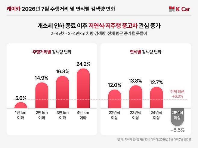 사진:케이카 제공