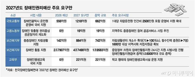 2027년도 장애인권리예산 주요 요구안/그래픽=임종철 디자이너.