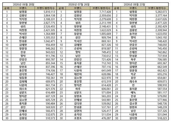 68개월 연속 'No.1'..임영웅, 8월 트로트 가수 브랜드평판 1위