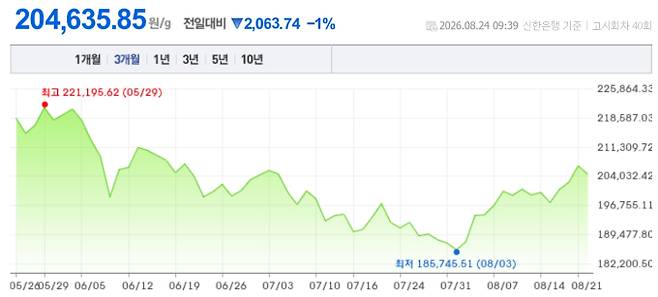 오늘 금시세, 국제 금가격, 금값추이 ©신한은행