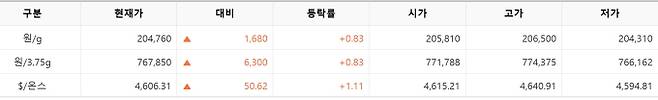 한국거래소(KRX) 금시장 국내 금 시세, 실시간 국제 금값 bnt, 한국거래소 금시세(금값) 0.83% 상승